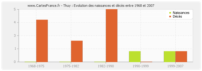 Thuy : Evolution des naissances et décès entre 1968 et 2007