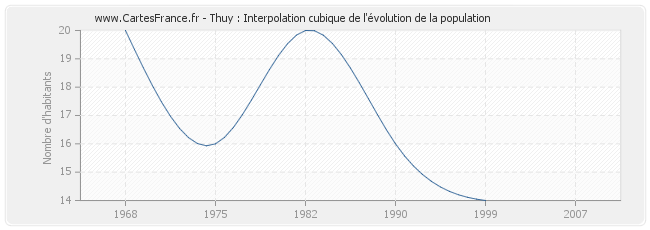 Thuy : Interpolation cubique de l'évolution de la population