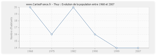 Population Thuy