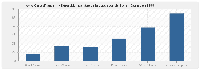 Répartition par âge de la population de Tibiran-Jaunac en 1999