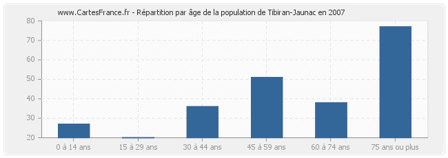 Répartition par âge de la population de Tibiran-Jaunac en 2007
