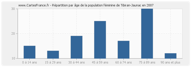 Répartition par âge de la population féminine de Tibiran-Jaunac en 2007