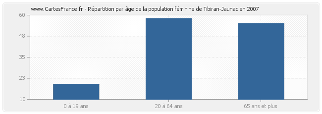 Répartition par âge de la population féminine de Tibiran-Jaunac en 2007