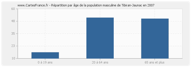 Répartition par âge de la population masculine de Tibiran-Jaunac en 2007