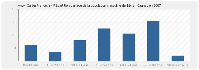 Répartition par âge de la population masculine de Tibiran-Jaunac en 2007