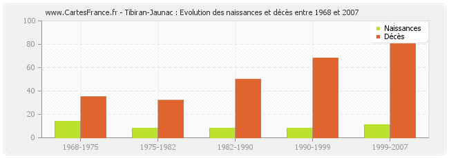 Tibiran-Jaunac : Evolution des naissances et décès entre 1968 et 2007