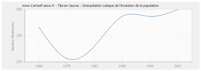 Tibiran-Jaunac : Interpolation cubique de l'évolution de la population