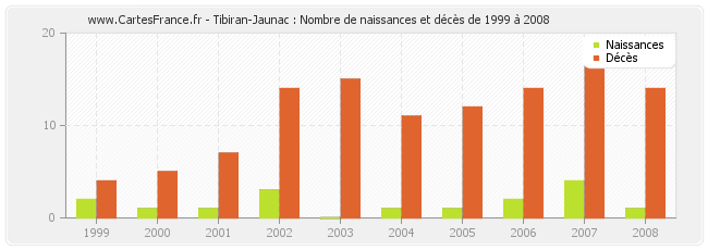 Tibiran-Jaunac : Nombre de naissances et décès de 1999 à 2008