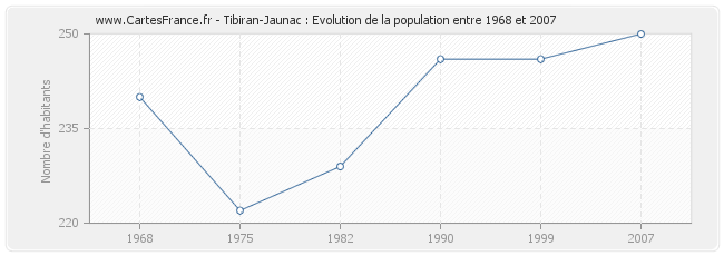 Population Tibiran-Jaunac
