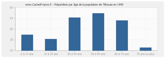 Répartition par âge de la population de Tilhouse en 1999