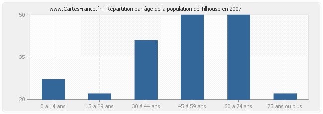 Répartition par âge de la population de Tilhouse en 2007