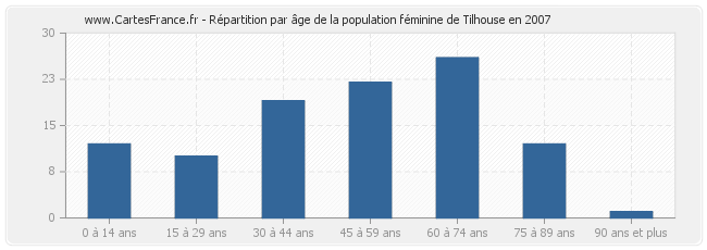 Répartition par âge de la population féminine de Tilhouse en 2007