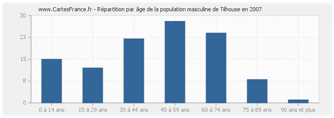 Répartition par âge de la population masculine de Tilhouse en 2007