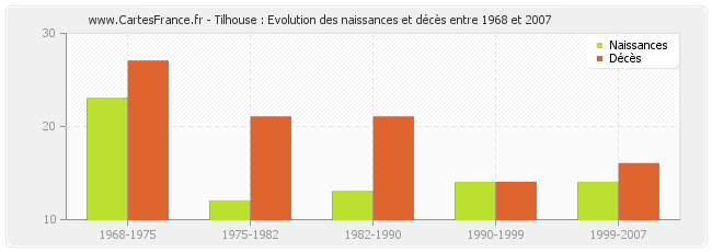 Tilhouse : Evolution des naissances et décès entre 1968 et 2007