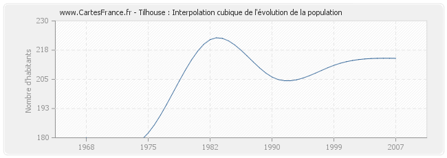 Tilhouse : Interpolation cubique de l'évolution de la population