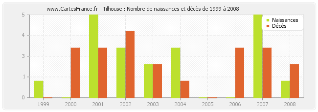 Tilhouse : Nombre de naissances et décès de 1999 à 2008