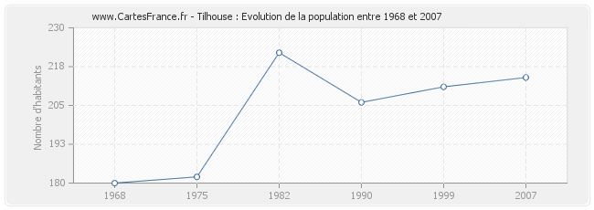 Population Tilhouse