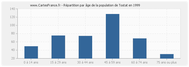 Répartition par âge de la population de Tostat en 1999