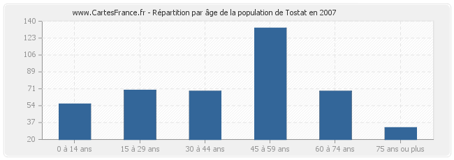 Répartition par âge de la population de Tostat en 2007