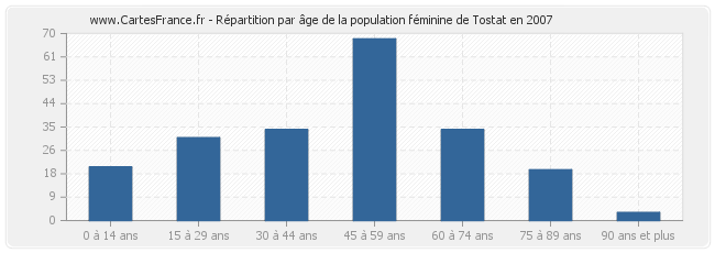 Répartition par âge de la population féminine de Tostat en 2007