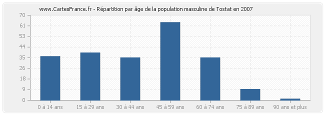 Répartition par âge de la population masculine de Tostat en 2007