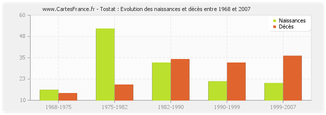 Tostat : Evolution des naissances et décès entre 1968 et 2007