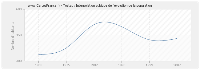 Tostat : Interpolation cubique de l'évolution de la population