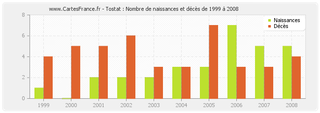 Tostat : Nombre de naissances et décès de 1999 à 2008