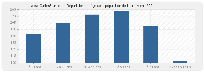 Répartition par âge de la population de Tournay en 1999