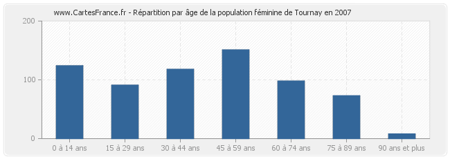 Répartition par âge de la population féminine de Tournay en 2007