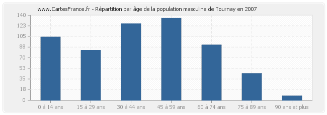 Répartition par âge de la population masculine de Tournay en 2007