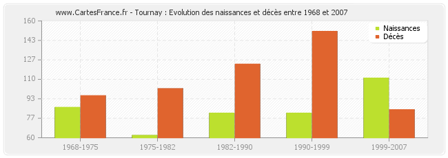 Tournay : Evolution des naissances et décès entre 1968 et 2007