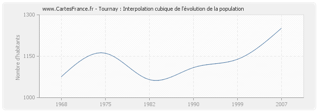 Tournay : Interpolation cubique de l'évolution de la population
