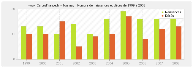Tournay : Nombre de naissances et décès de 1999 à 2008
