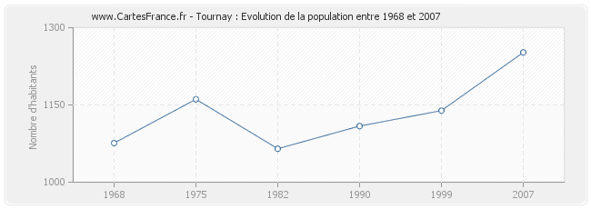 Population Tournay