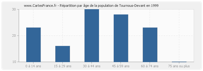 Répartition par âge de la population de Tournous-Devant en 1999