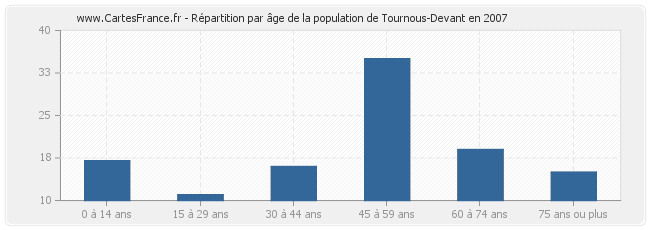 Répartition par âge de la population de Tournous-Devant en 2007