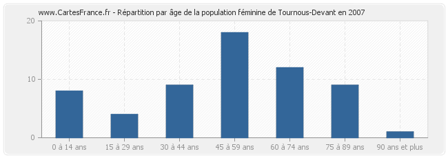 Répartition par âge de la population féminine de Tournous-Devant en 2007