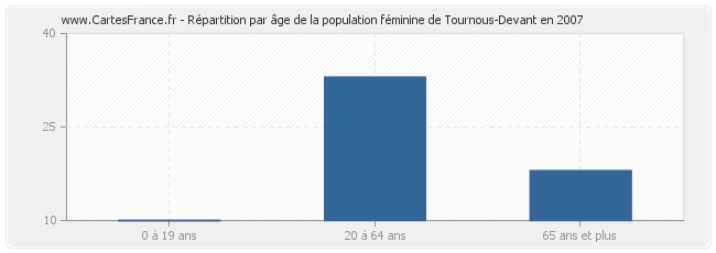 Répartition par âge de la population féminine de Tournous-Devant en 2007