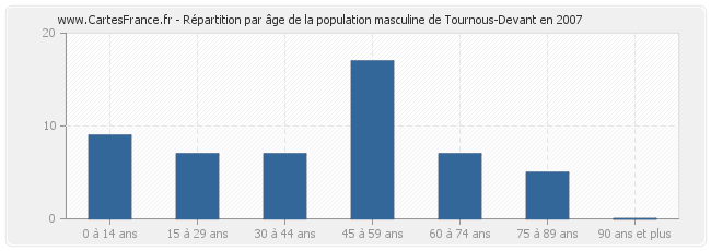 Répartition par âge de la population masculine de Tournous-Devant en 2007