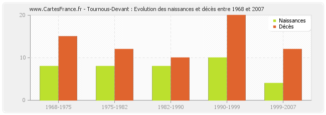 Tournous-Devant : Evolution des naissances et décès entre 1968 et 2007