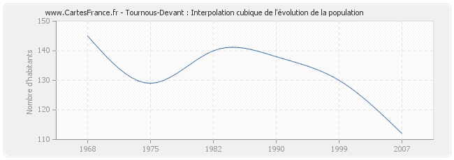 Tournous-Devant : Interpolation cubique de l'évolution de la population