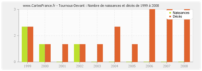 Tournous-Devant : Nombre de naissances et décès de 1999 à 2008