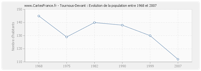 Population Tournous-Devant