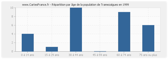 Répartition par âge de la population de Tramezaïgues en 1999