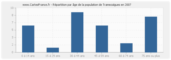 Répartition par âge de la population de Tramezaïgues en 2007