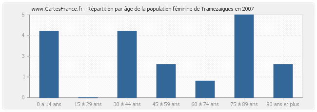 Répartition par âge de la population féminine de Tramezaïgues en 2007
