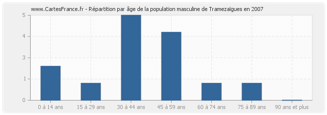 Répartition par âge de la population masculine de Tramezaïgues en 2007