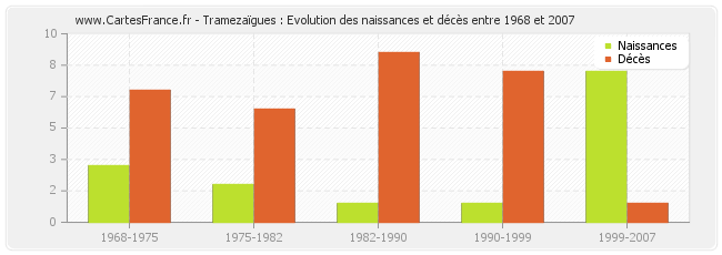 Tramezaïgues : Evolution des naissances et décès entre 1968 et 2007
