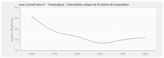 Tramezaïgues : Interpolation cubique de l'évolution de la population